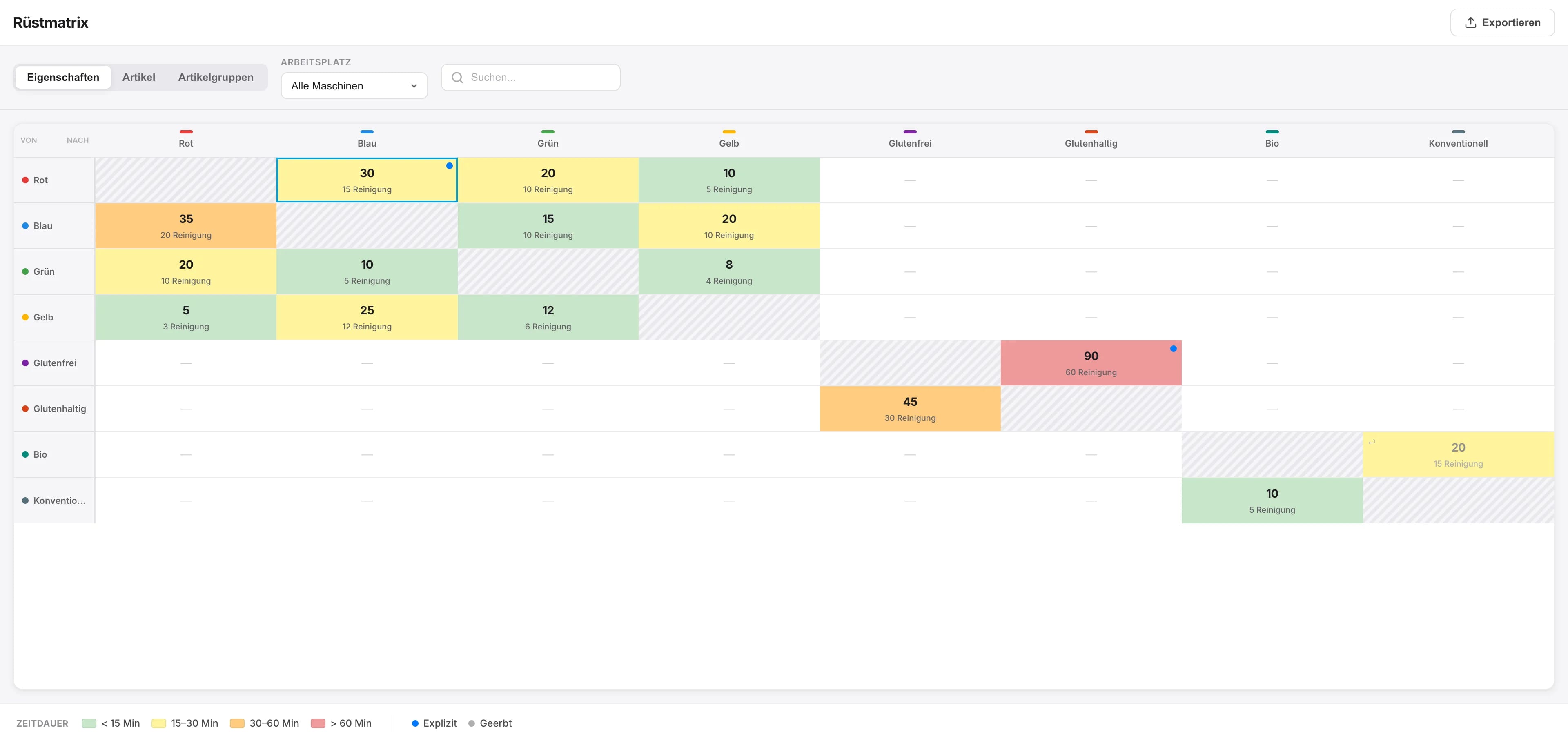 Graycon Rüstmatrix – Heatmap der Rüstzeiten nach Allergengruppen